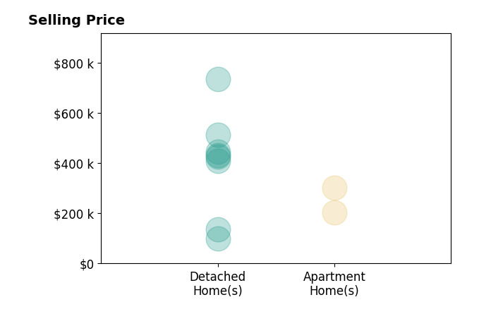 Christopher Stjernholm's sold homes include apartment homes from $205K to $302K, detached homes from $100K to $735K.
