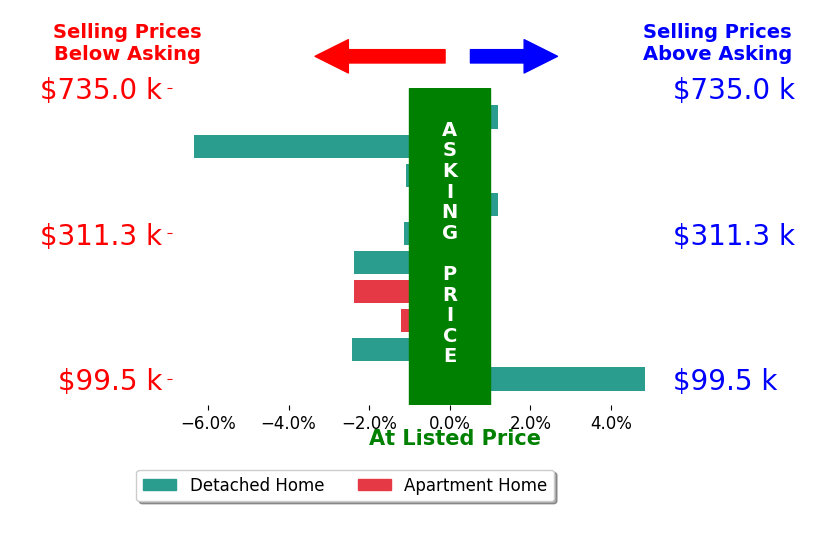 Christopher Stjernholm's sold homes closed 1.3% below asking on average, with 1 homes above, 7 below, and 2 at asking price.