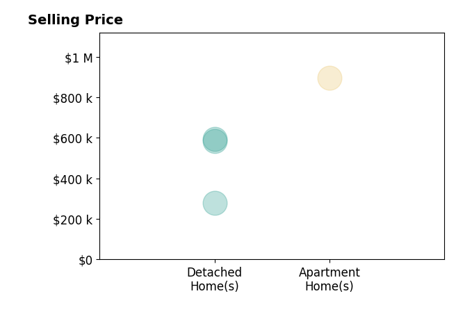 Laura Foster's sold homes include apartment homes at $895K, detached homes from $278K to $595K.