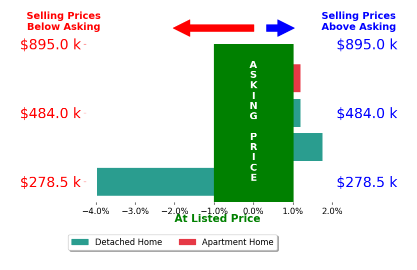 Laura Foster's sold homes closed 0.8% below asking on average, with 1 homes above, 1 below, and 2 at asking price.