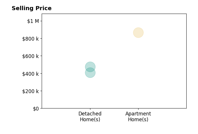 Thomas Goecke's sold homes include detached homes from $410K to $475K, apartment homes at $865K.
