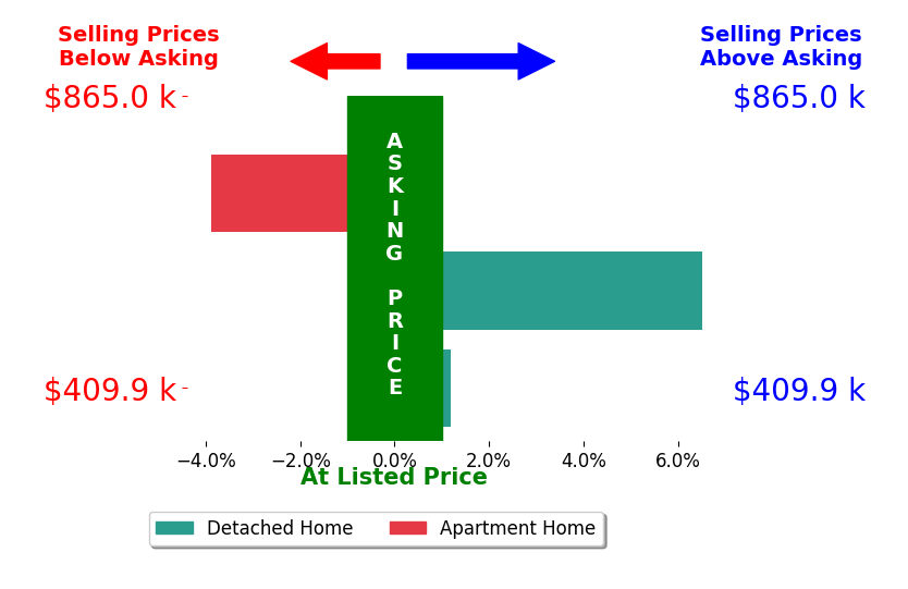 Thomas Goecke's sold homes closed 0.9% above asking on average, with 1 homes above, 1 below, and 1 at asking price.