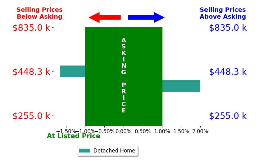 Cameron Smith's sold homes closed 0.2% above asking on average, with 1 homes above, 1 below, and 0 at asking price.