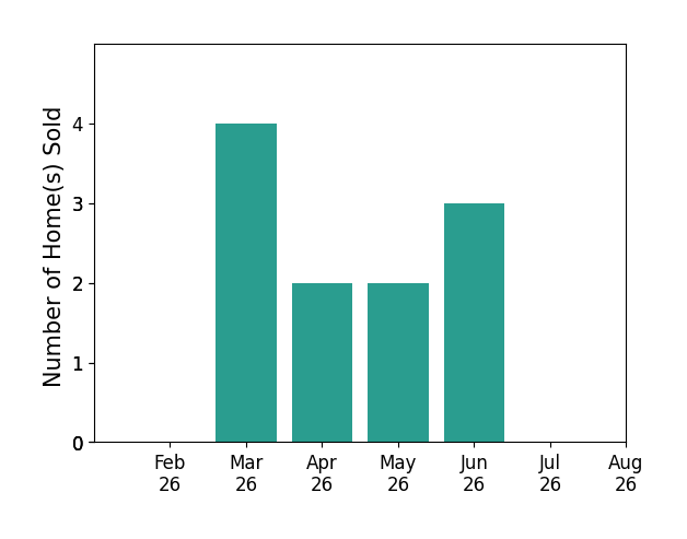 Katie Becker sold 4 homes in March 2026, 2 homes in April 2026, 2 homes in May 2026, 3 homes in June 2026, for a total of 11 homes.