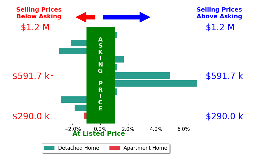 Katie Becker's sold homes closed 0.2% above asking on average, with 3 homes above, 5 below, and 3 at asking price.