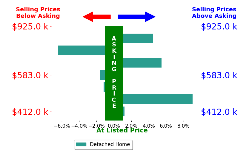 Tricia Koehler Wolfe Koehler's sold homes closed 1.4% above asking on average, with 3 homes above, 3 below, and 1 at asking price.