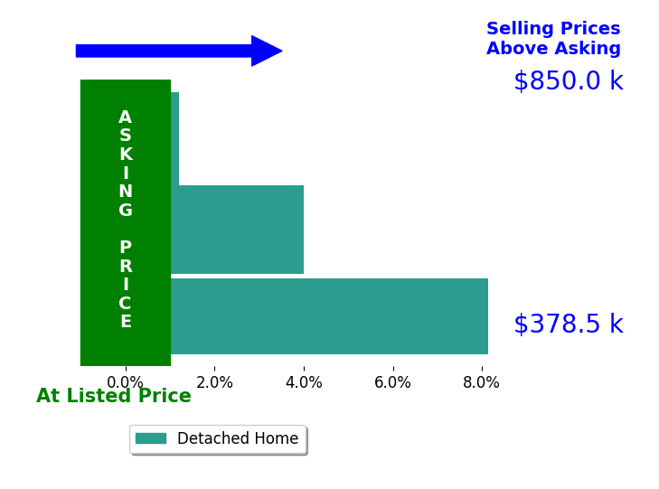 Greg Gleaves's sold homes closed 4.0% above asking on average, with 2 homes above, 0 below, and 1 at asking price.