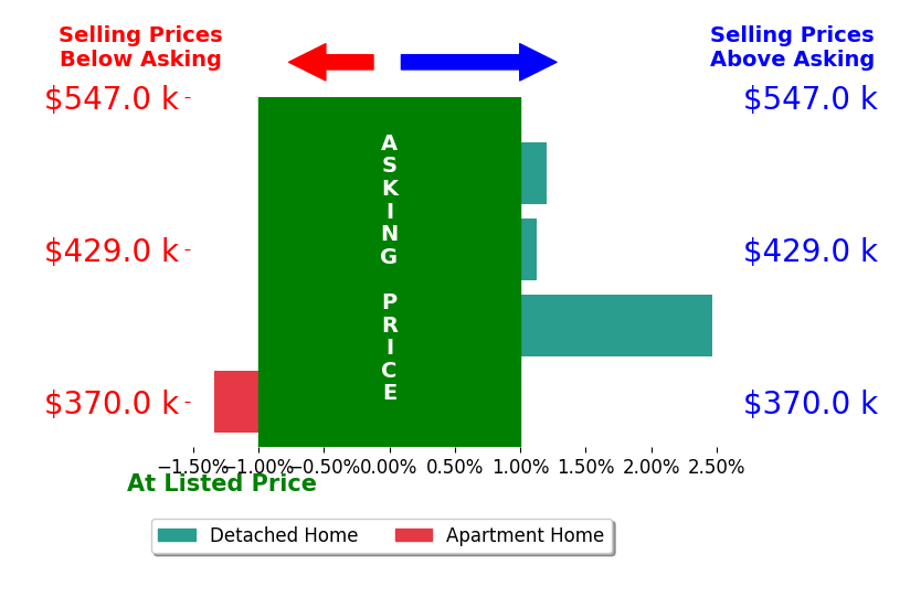 Jennifer Lee's sold homes closed 0.4% above asking on average, with 2 homes above, 1 below, and 1 at asking price.