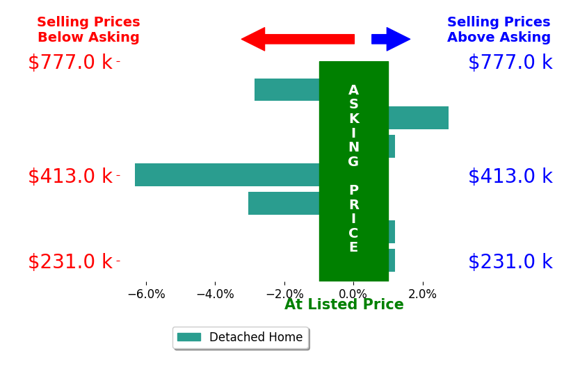 TJ Tripp's sold homes closed 1.5% below asking on average, with 1 homes above, 3 below, and 3 at asking price.