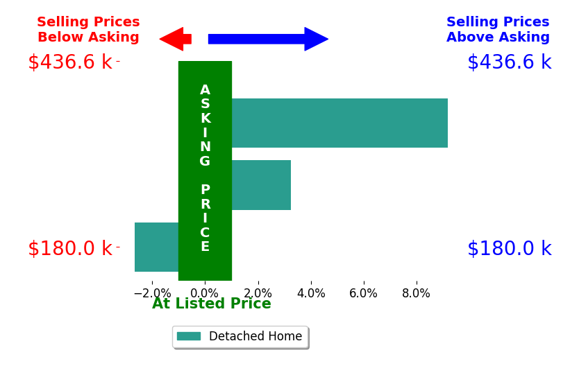 Nathan Rohyans's sold homes closed 3.3% above asking on average, with 2 homes above, 1 below, and 0 at asking price.