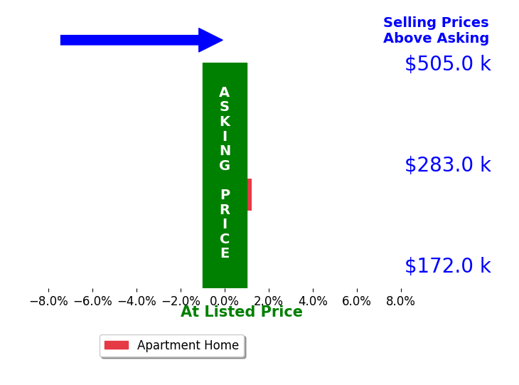 Jeremy Bevington's sold homes closed 1.1% above asking on average, with 2 homes above, 0 below, and 0 at asking price.