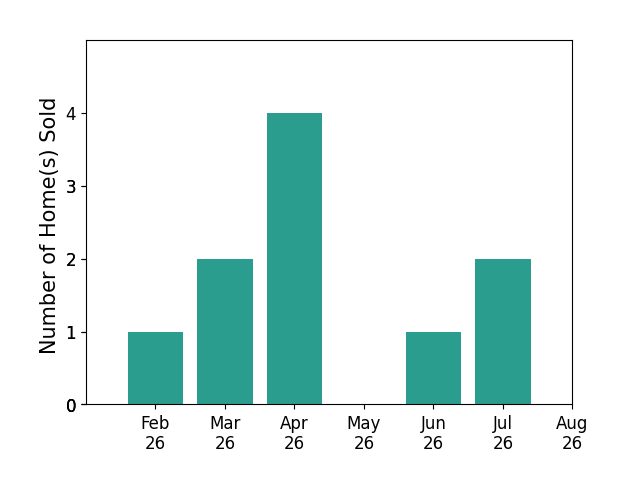 Jill Lightfoot sold 1 home in February 2026, 2 homes in March 2026, 4 homes in April 2026, 1 home in June 2026, 2 homes in July 2026, for a total of 10 homes.