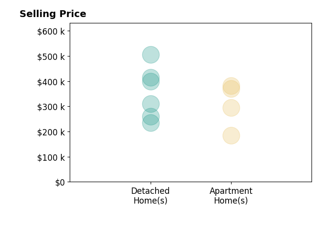Jill Lightfoot's sold homes include detached homes from $235K to $505K, apartment homes from $185K to $382K.