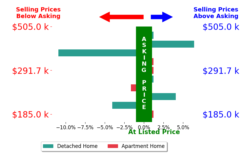 Jill Lightfoot's sold homes closed 0.8% below asking on average, with 2 homes above, 3 below, and 5 at asking price.