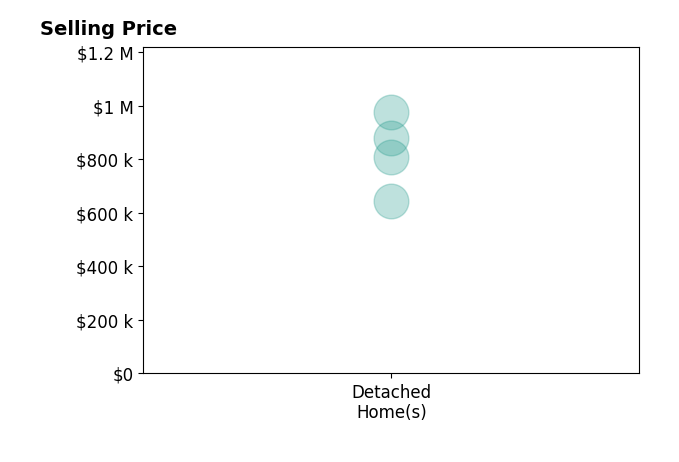 Kelly Rauch's sold homes include detached homes from $645K to $975K.