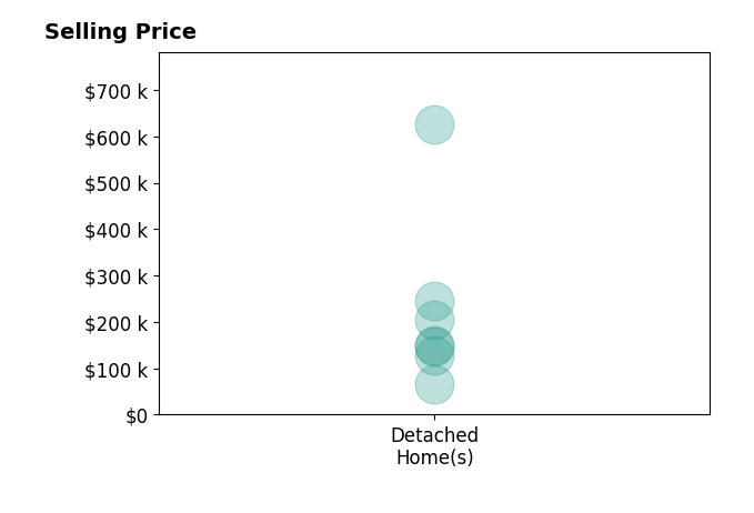 Jenifer Campbell's sold homes include detached homes from $65K to $625K.