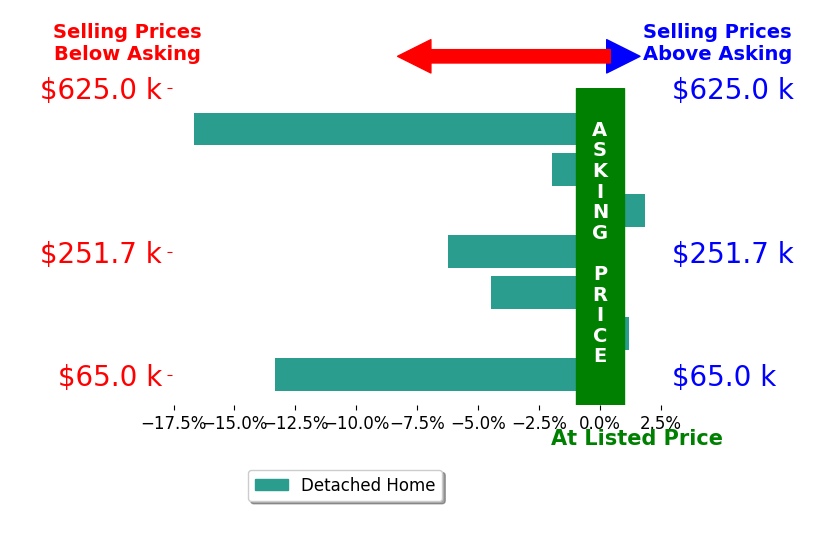 Jenifer Campbell's sold homes closed 5.8% below asking on average, with 1 homes above, 5 below, and 1 at asking price.