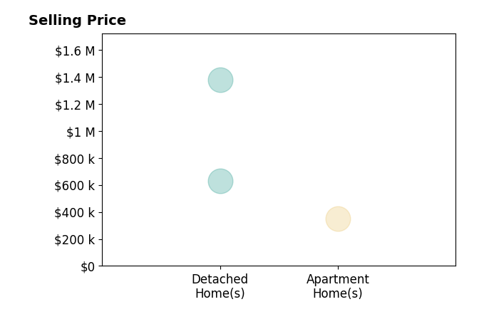 Lori Hodak's sold homes include apartment homes at $350K, detached homes from $630K to $1.4M.