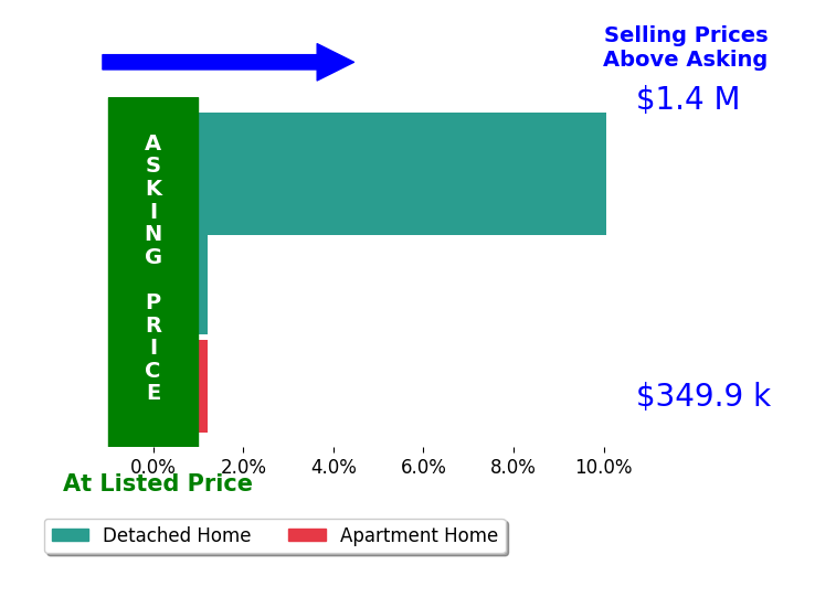 Lori Hodak's sold homes closed 3.3% above asking on average, with 1 homes above, 0 below, and 2 at asking price.