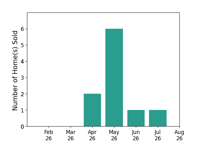 Seana Espy sold 2 homes in April 2026, 6 homes in May 2026, 1 home in June 2026, 1 home in July 2026, for a total of 10 homes.
