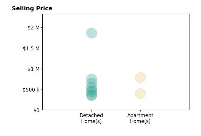 Seana Espy's sold homes include detached homes from $350K to $1.9M, apartment homes from $399K to $785K.