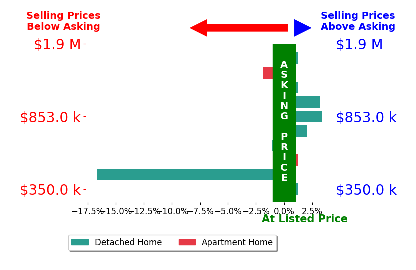 Seana Espy's sold homes closed 1.0% below asking on average, with 3 homes above, 3 below, and 4 at asking price.