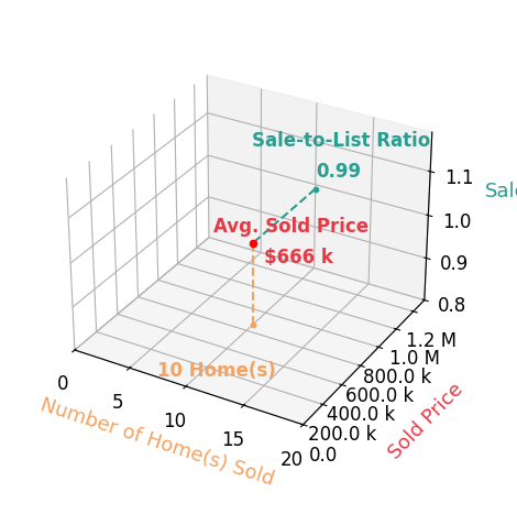 Seana Espy sold 10 homes with an average sold price of $666K and an average sale-to-list ratio of 99.0%.