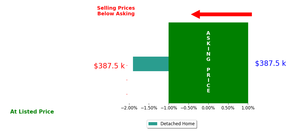 Carie Igel's sold homes closed 1.9% below asking on average, with 0 homes above, 1 below, and 0 at asking price.