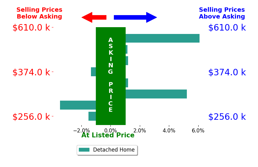 Tierra Lane's sold homes closed 0.8% above asking on average, with 3 homes above, 3 below, and 2 at asking price.