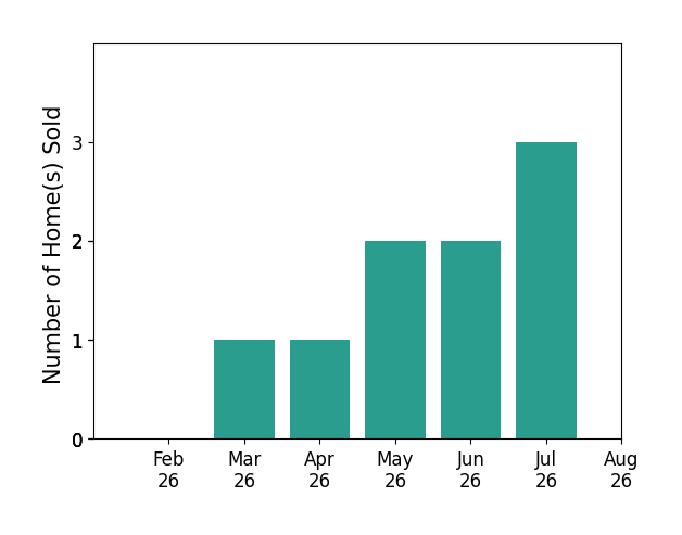 Elia Hughes sold 1 home in March 2026, 1 home in April 2026, 2 homes in May 2026, 2 homes in June 2026, 3 homes in July 2026, for a total of 9 homes.