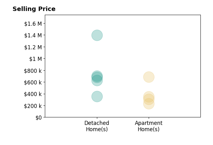 Elia Hughes's sold homes include detached homes from $355K to $1.4M, apartment homes from $230K to $685K.