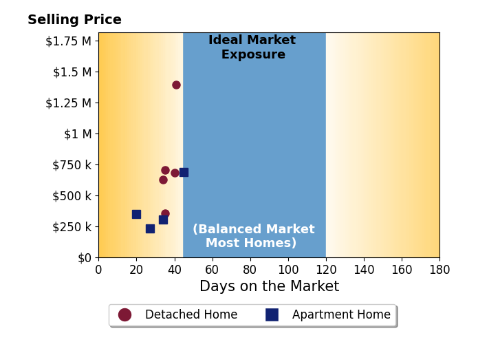 Elia Hughes's sold homes were on the market for an average of 34 days, ranging from 20 to 45 days, with an average sold price of $592K.