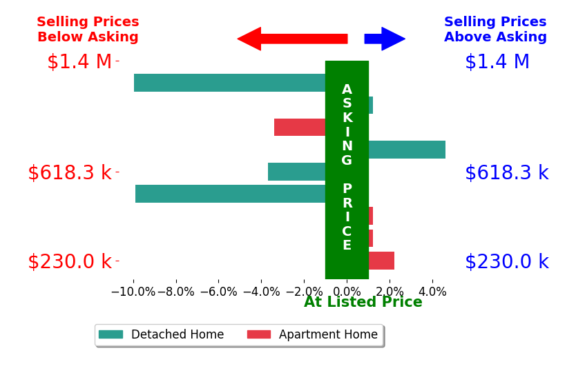 Elia Hughes's sold homes closed 2.1% below asking on average, with 2 homes above, 4 below, and 3 at asking price.