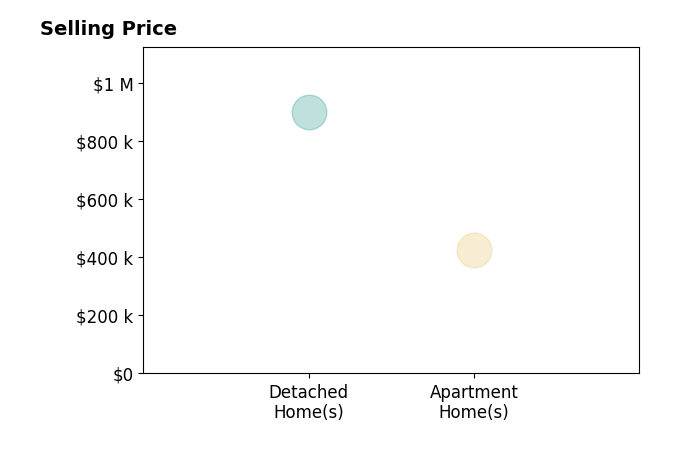 Sonja Heffner's sold homes include apartment homes at $425K, detached homes at $900K.