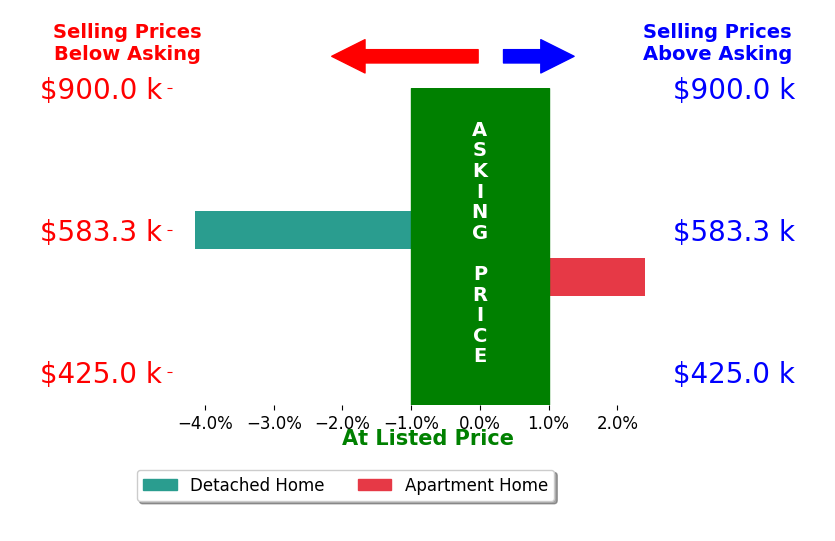 Sonja Heffner's sold homes closed 0.9% below asking on average, with 1 homes above, 1 below, and 0 at asking price.