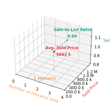 Sonja Heffner sold 2 homes with an average sold price of $662K and an average sale-to-list ratio of 99.1%.