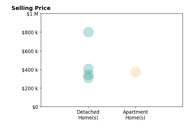 Newt Jones's sold homes include apartment homes at $373K, detached homes from $310K to $800K.