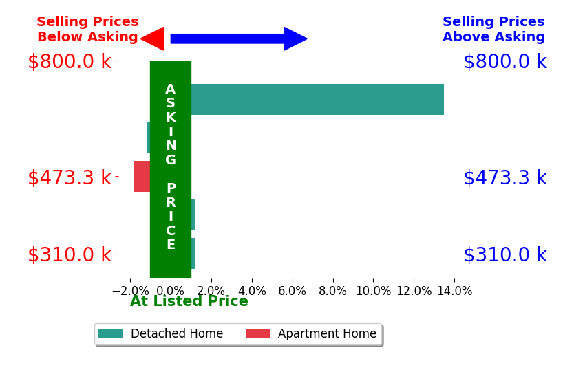 Newt Jones's sold homes closed 2.1% above asking on average, with 1 homes above, 2 below, and 2 at asking price.
