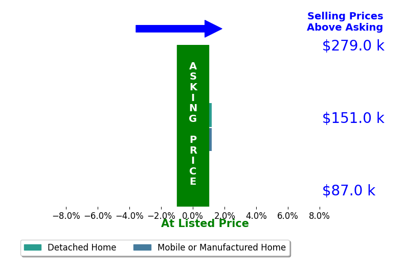 Julie White's sold homes closed 0.0% at asking on average, with 0 homes above, 0 below, and 2 at asking price.