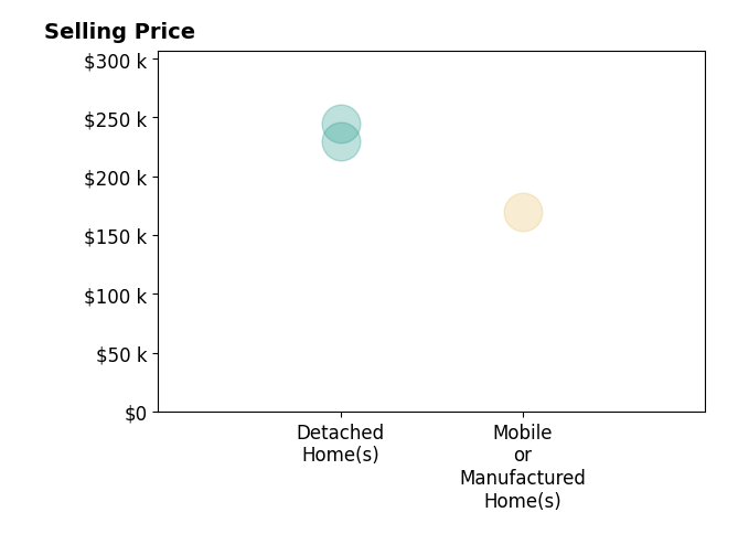 Melissa McGee's sold homes include detached homes from $230K to $245K, mobile or manufactured homes at $170K.