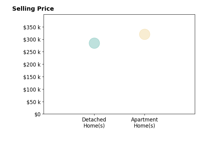 Jenny Winstead's sold homes include detached homes at $284K, apartment homes at $320K.