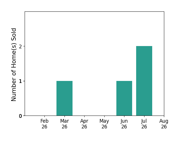 April McKee sold 1 home in March 2026, 1 home in June 2026, 2 homes in July 2026, for a total of 4 homes.