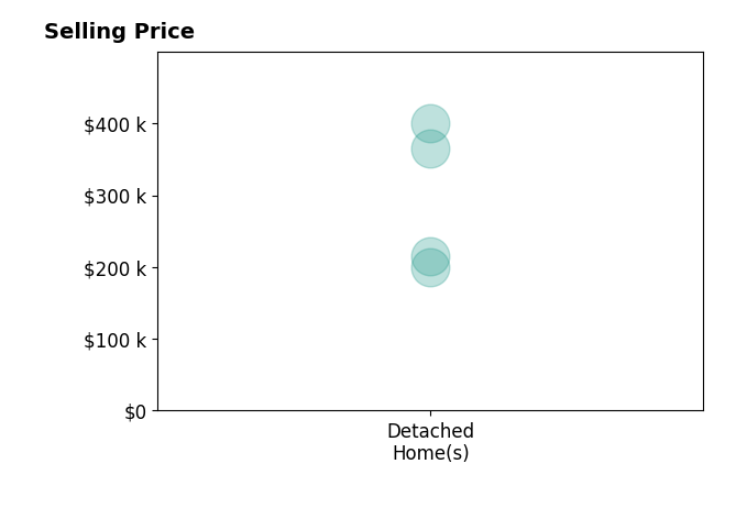 April McKee's sold homes include detached homes from $200K to $400K.