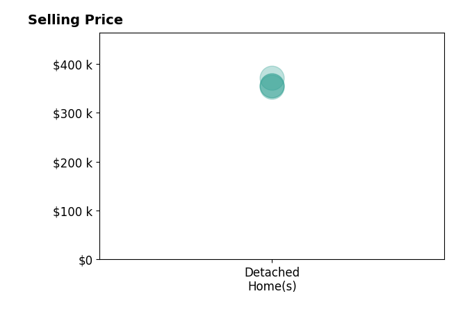 Vicki Weaver's sold homes include detached homes from $354K to $371K.