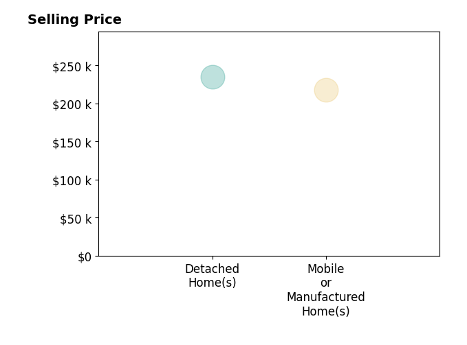 Michele Thames's sold homes include mobile or manufactured homes at $218K, detached homes at $235K.