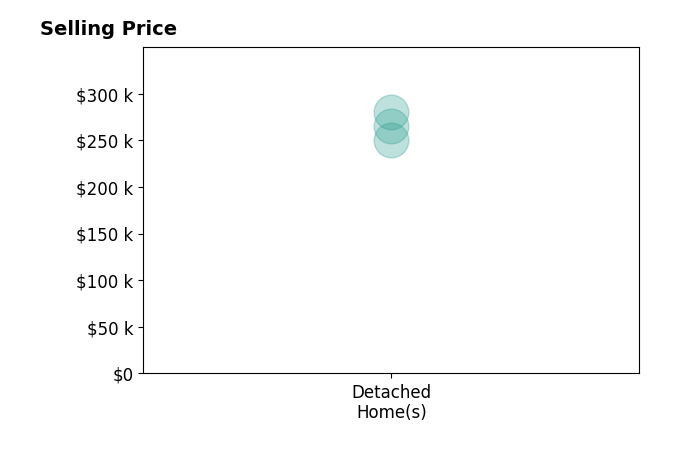 Debbie Carter's sold homes include detached homes from $250K to $280K.
