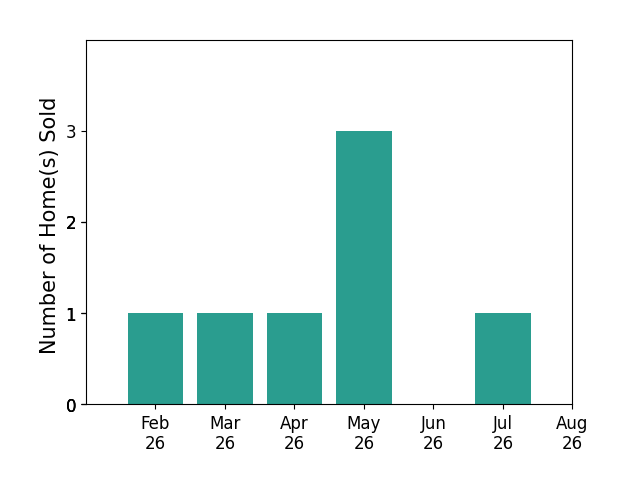 Melanie Gibson sold 1 home in February 2026, 1 home in March 2026, 1 home in April 2026, 3 homes in May 2026, 1 home in July 2026, for a total of 7 homes.