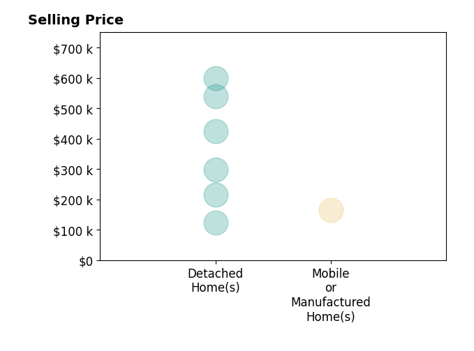 Melanie Gibson's sold homes include detached homes from $125K to $600K, mobile or manufactured homes at $165K.