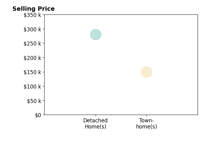 Claire Simmons's sold homes include townhomes at $150K, detached homes at $280K.