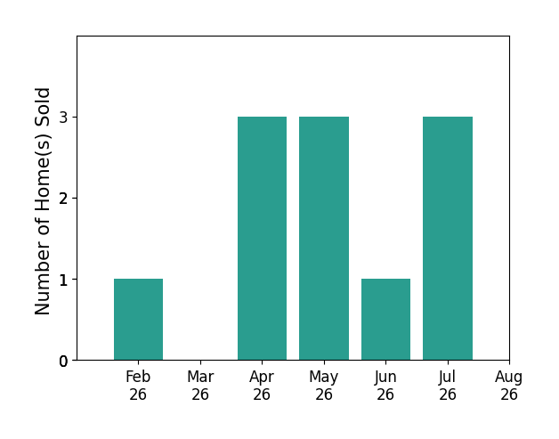 Kim Griffin sold 1 home in February 2026, 3 homes in April 2026, 3 homes in May 2026, 1 home in June 2026, 3 homes in July 2026, for a total of 11 homes.